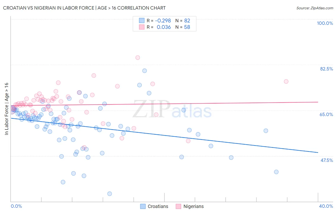 Croatian vs Nigerian In Labor Force | Age > 16