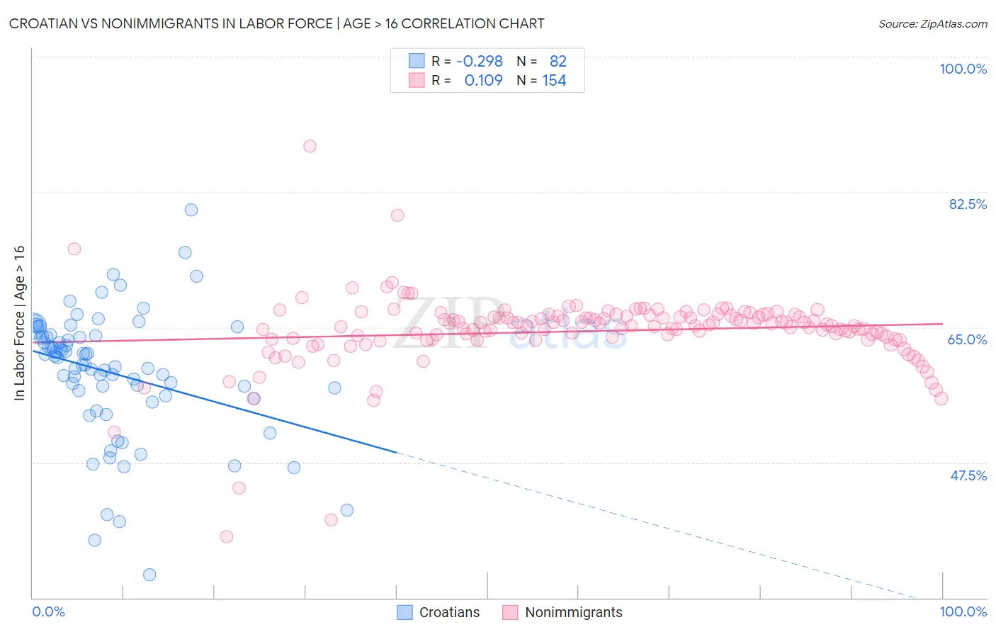 Croatian vs Nonimmigrants In Labor Force | Age > 16