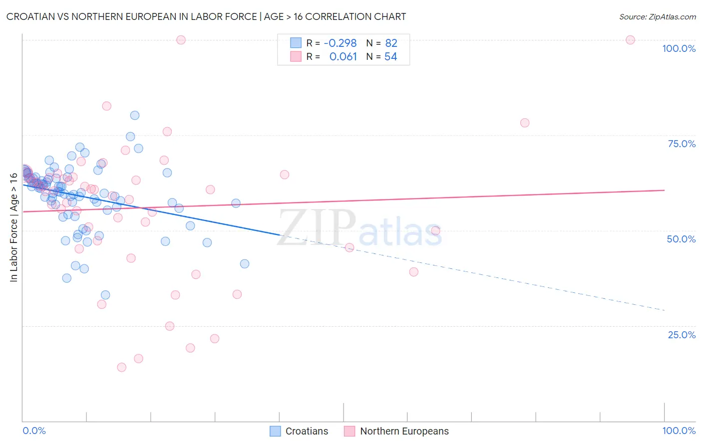 Croatian vs Northern European In Labor Force | Age > 16