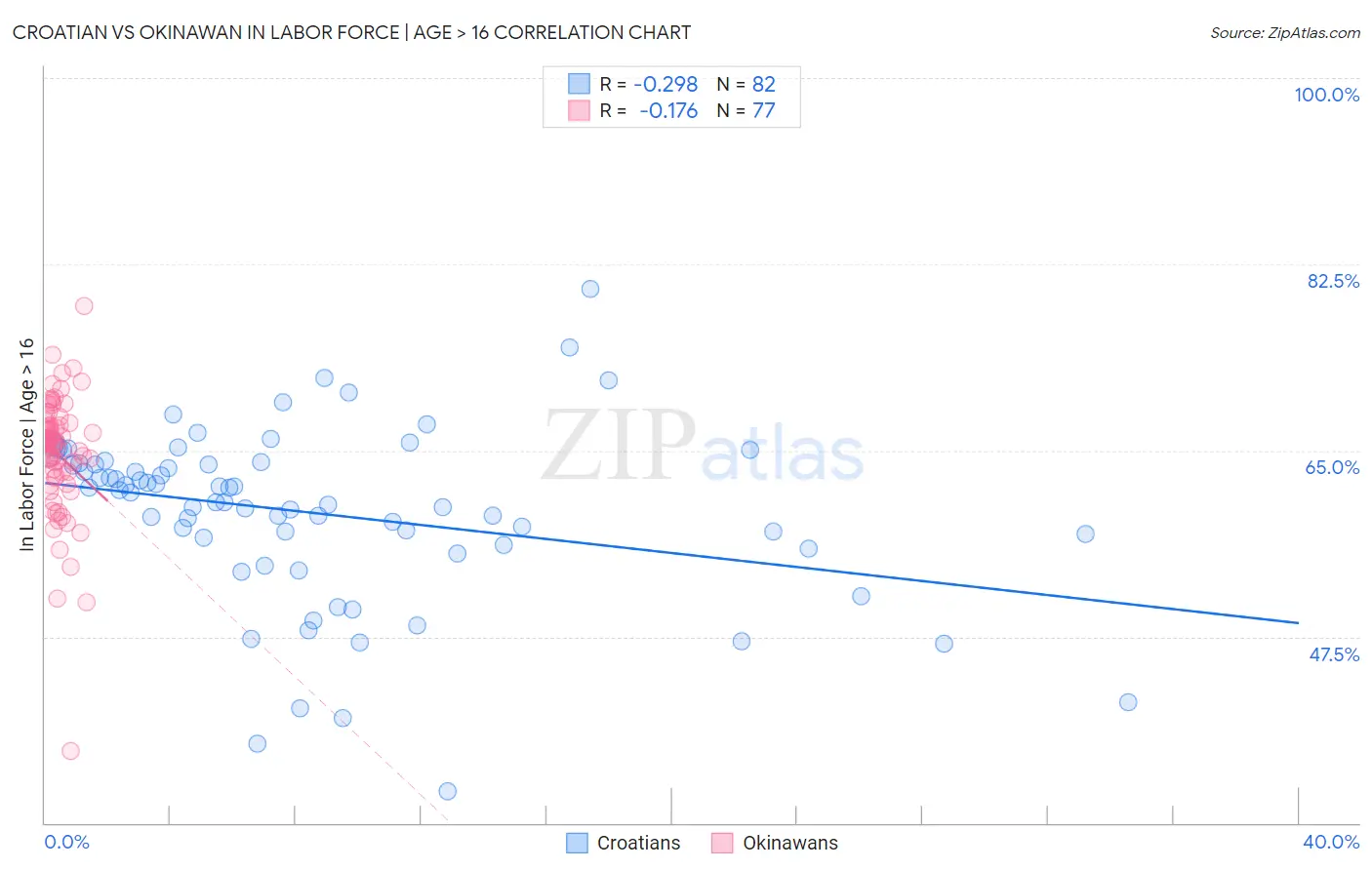 Croatian vs Okinawan In Labor Force | Age > 16