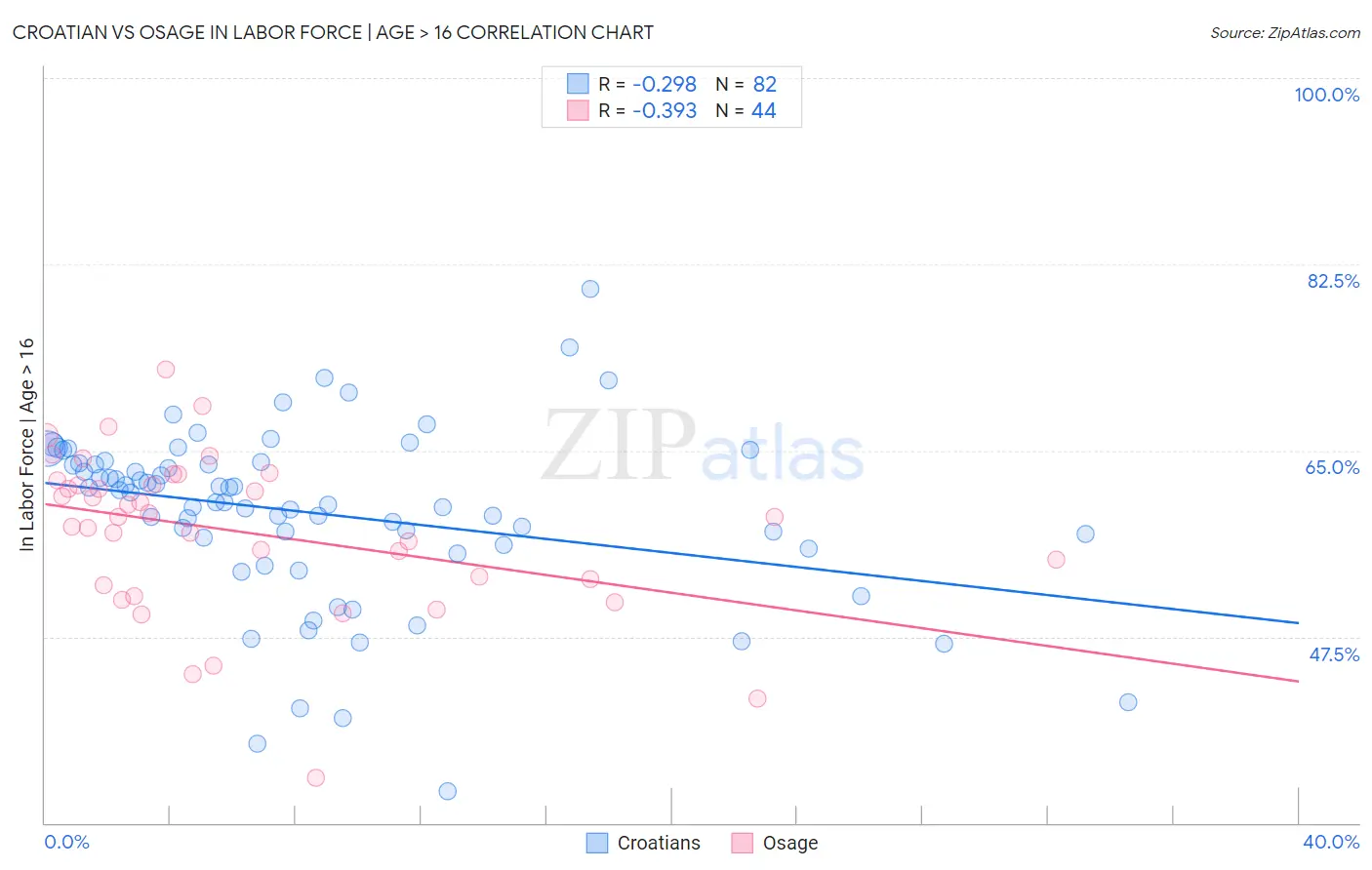 Croatian vs Osage In Labor Force | Age > 16