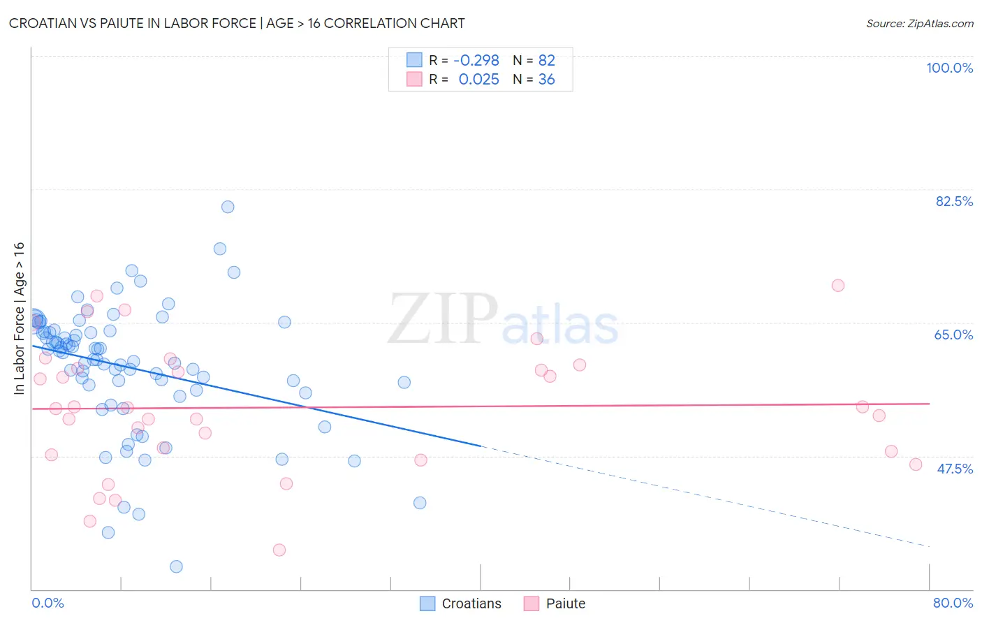 Croatian vs Paiute In Labor Force | Age > 16