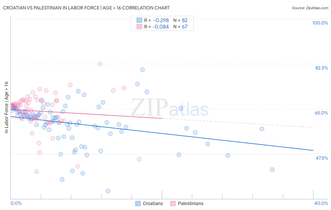 Croatian vs Palestinian In Labor Force | Age > 16