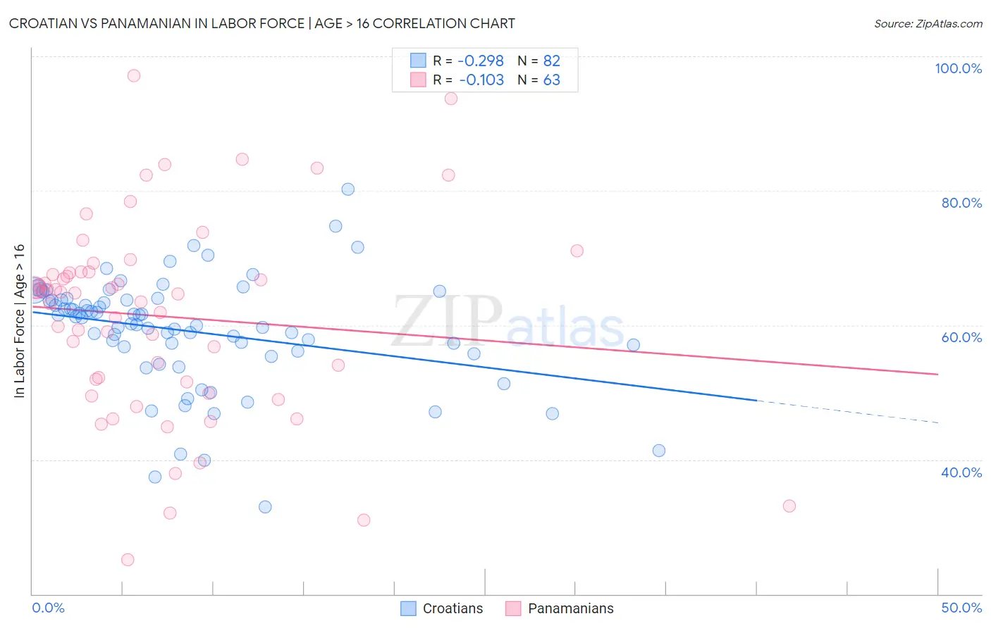 Croatian vs Panamanian In Labor Force | Age > 16