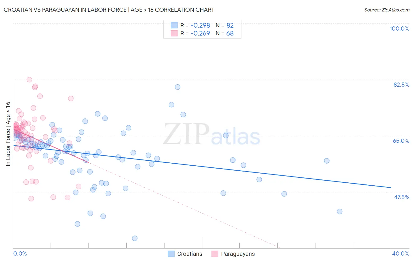 Croatian vs Paraguayan In Labor Force | Age > 16