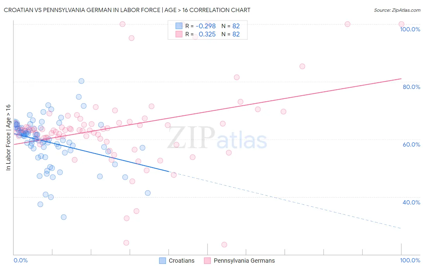 Croatian vs Pennsylvania German In Labor Force | Age > 16