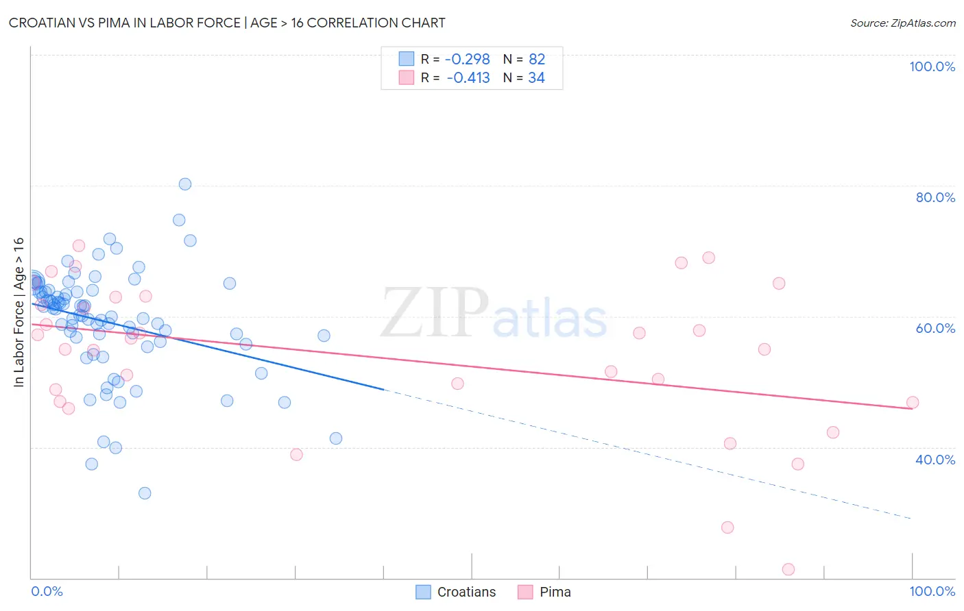 Croatian vs Pima In Labor Force | Age > 16