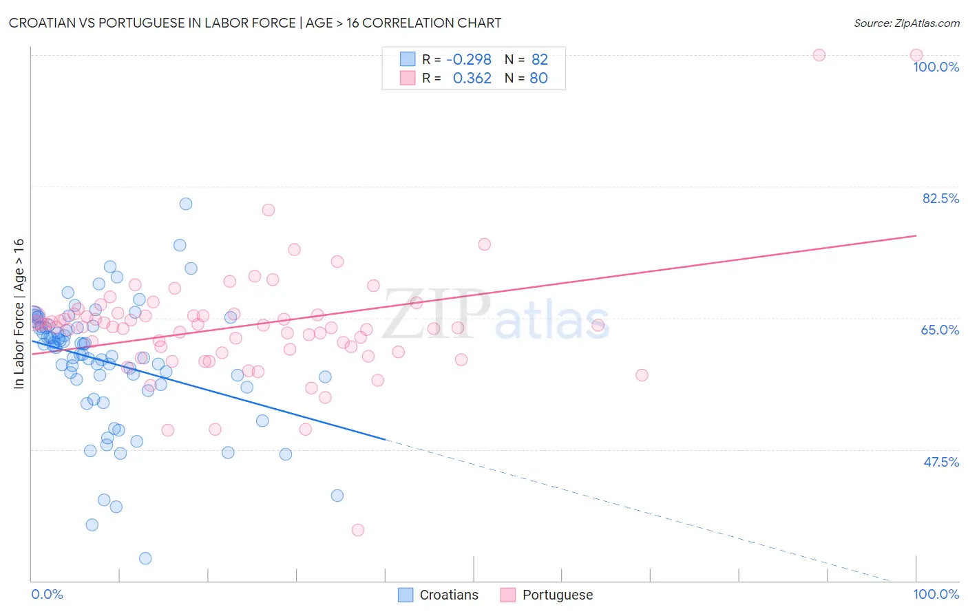 Croatian vs Portuguese In Labor Force | Age > 16