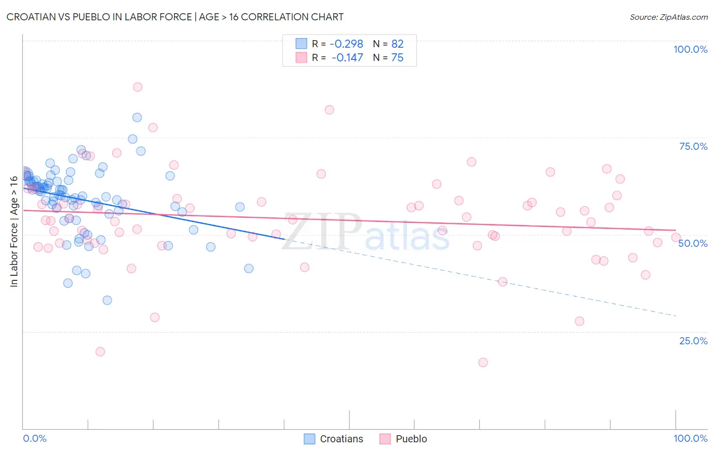 Croatian vs Pueblo In Labor Force | Age > 16