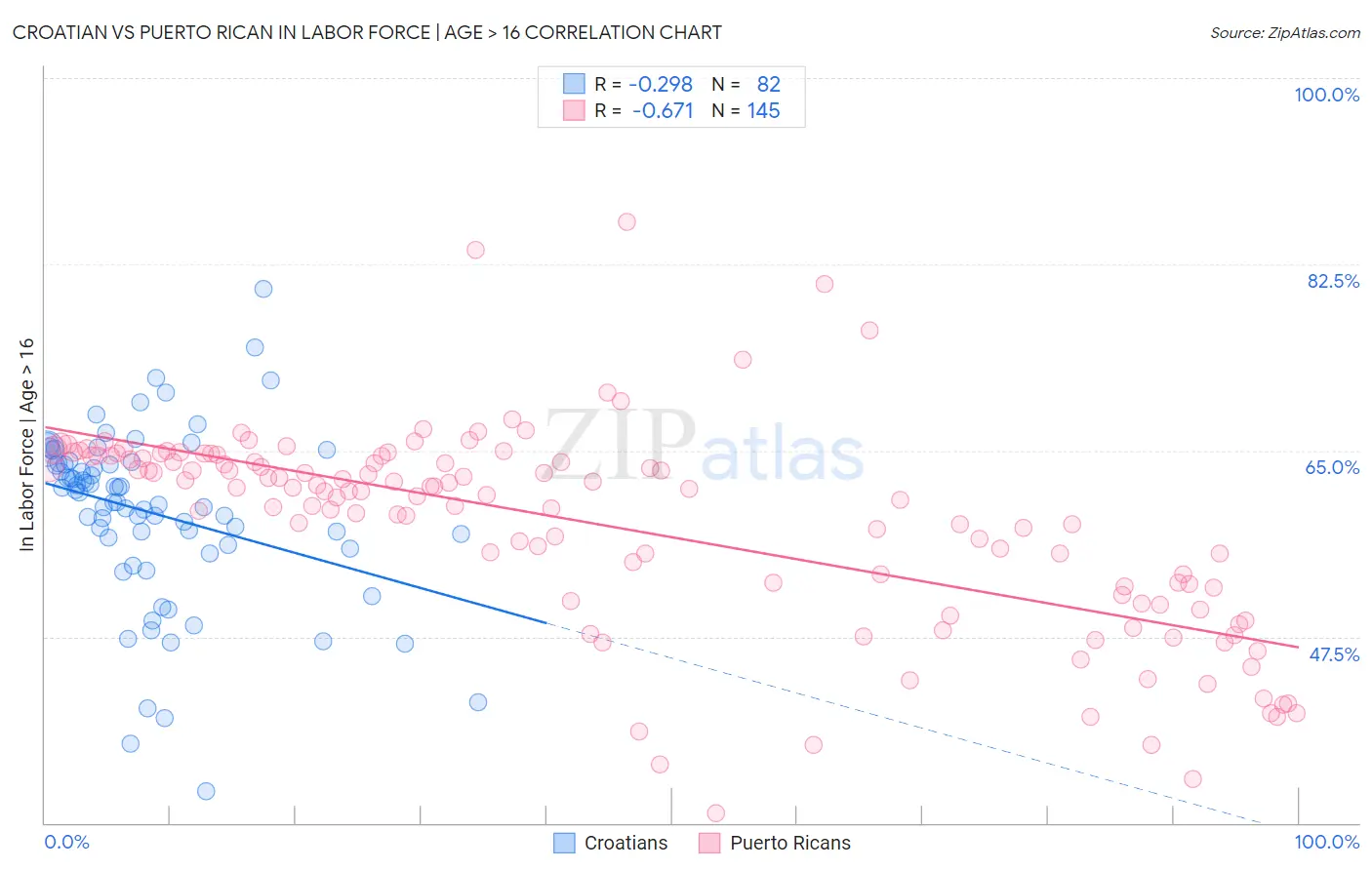 Croatian vs Puerto Rican In Labor Force | Age > 16