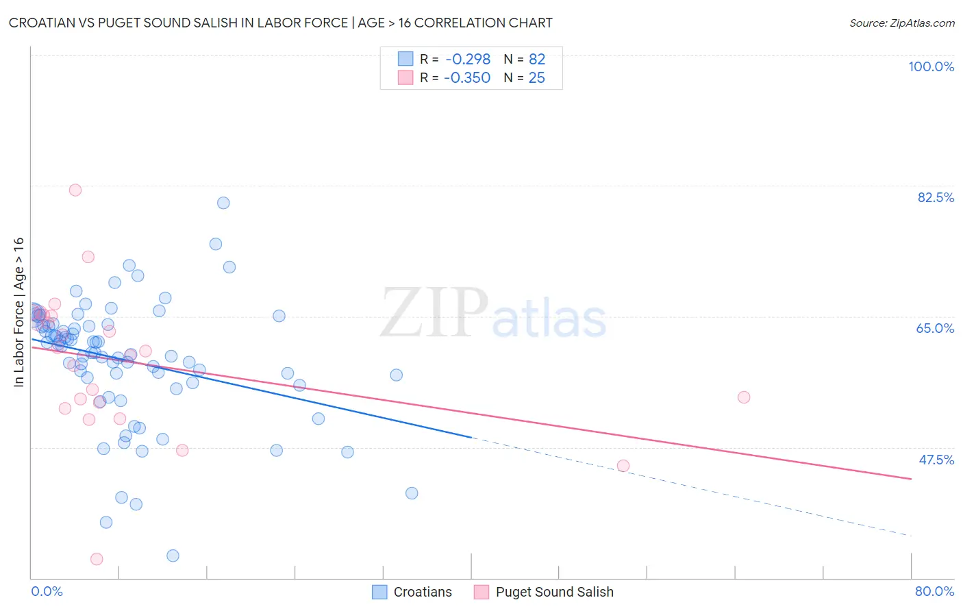 Croatian vs Puget Sound Salish In Labor Force | Age > 16