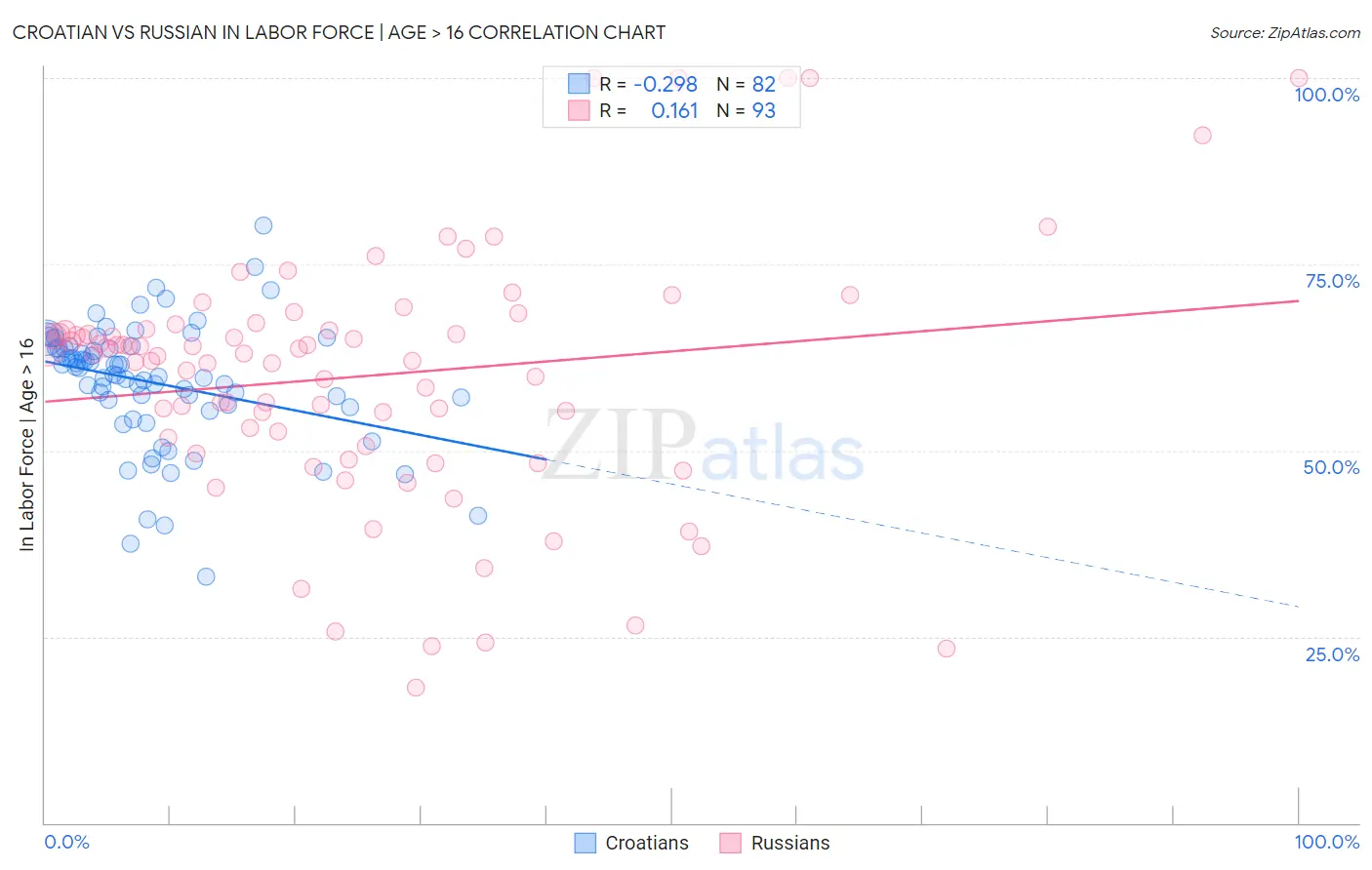 Croatian vs Russian In Labor Force | Age > 16