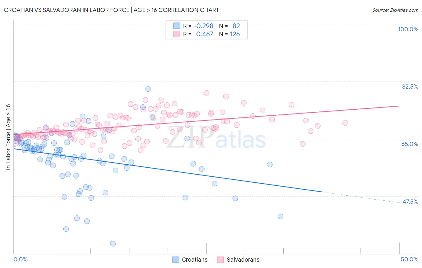 Croatian vs Salvadoran In Labor Force | Age > 16