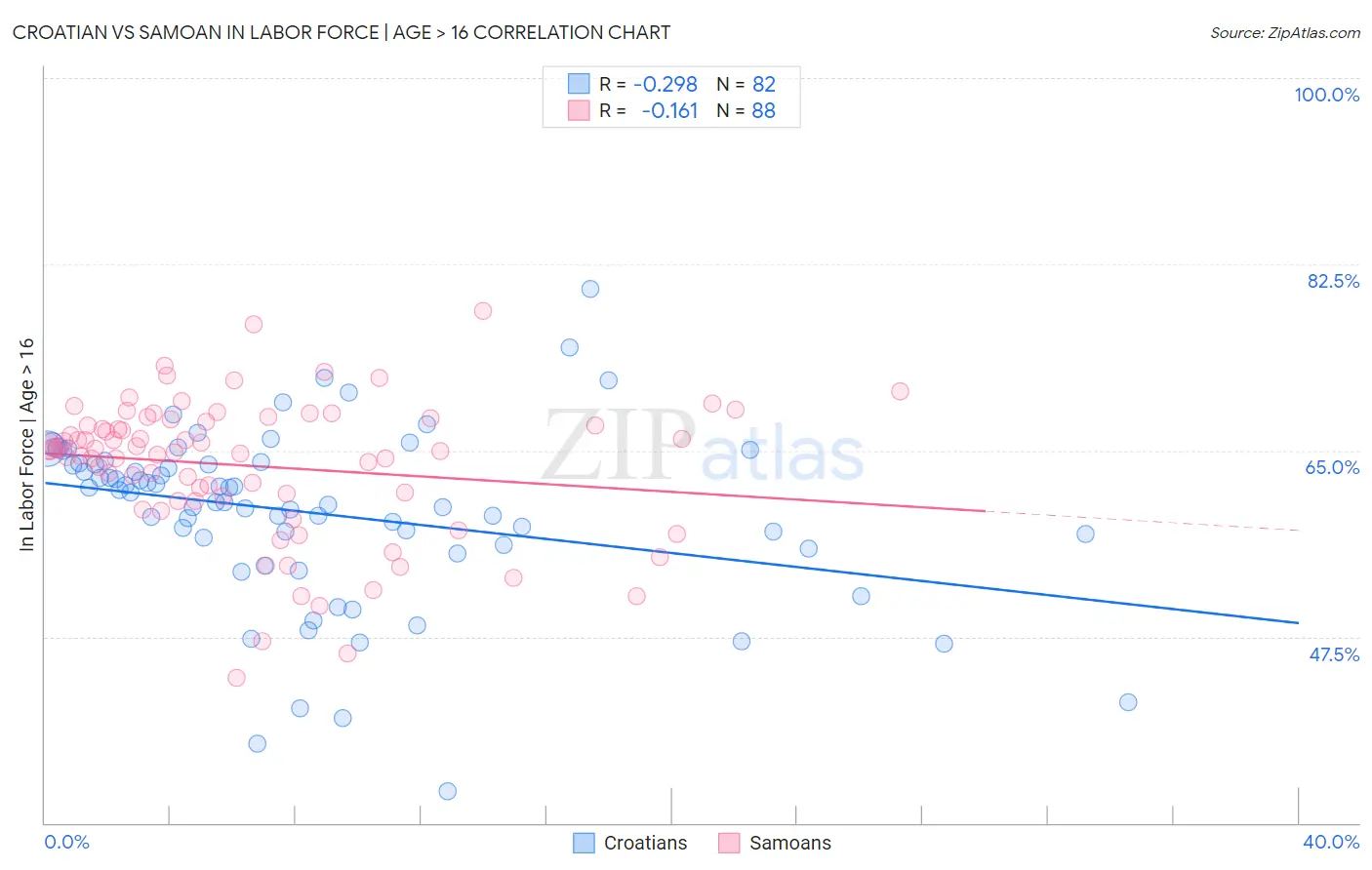 Croatian vs Samoan In Labor Force | Age > 16