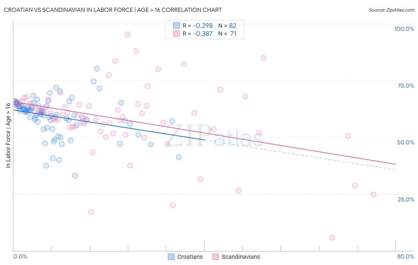 Croatian vs Scandinavian In Labor Force | Age > 16