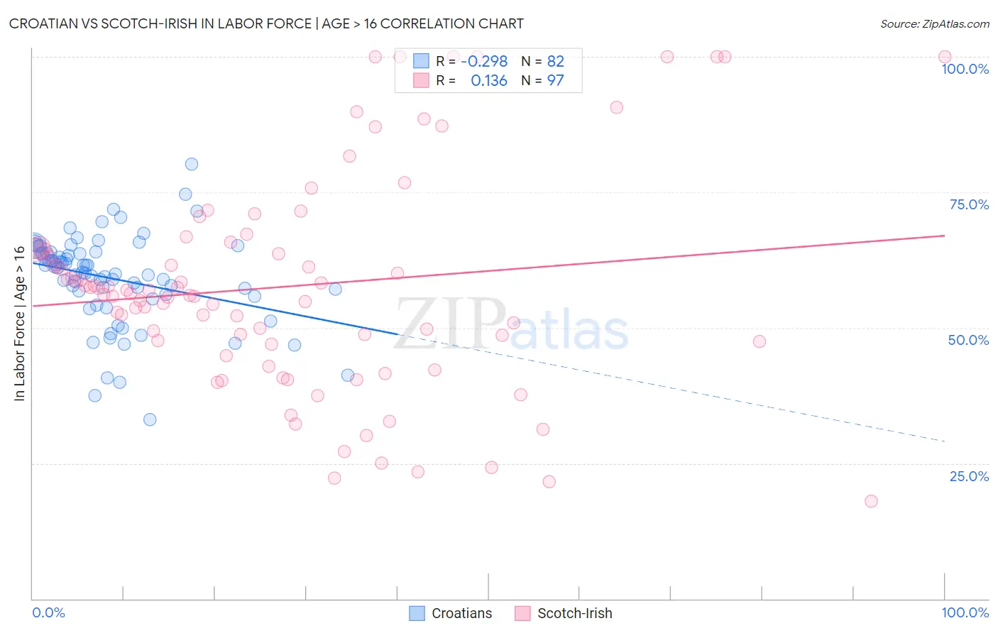 Croatian vs Scotch-Irish In Labor Force | Age > 16