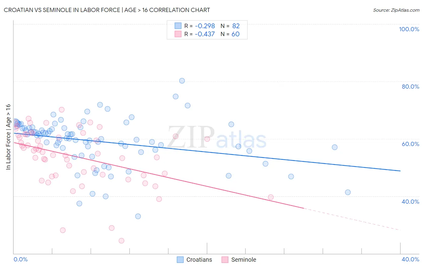 Croatian vs Seminole In Labor Force | Age > 16