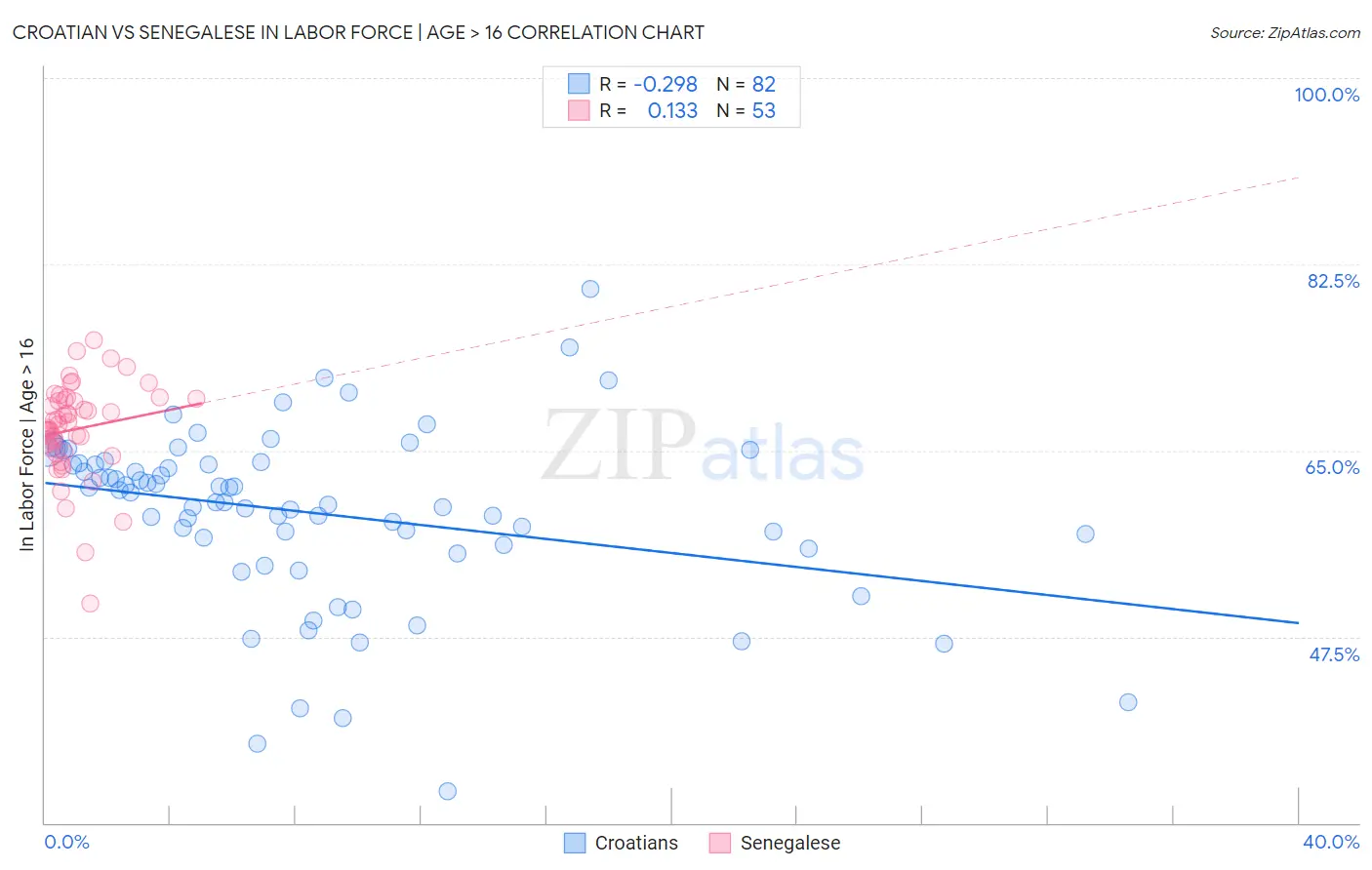 Croatian vs Senegalese In Labor Force | Age > 16