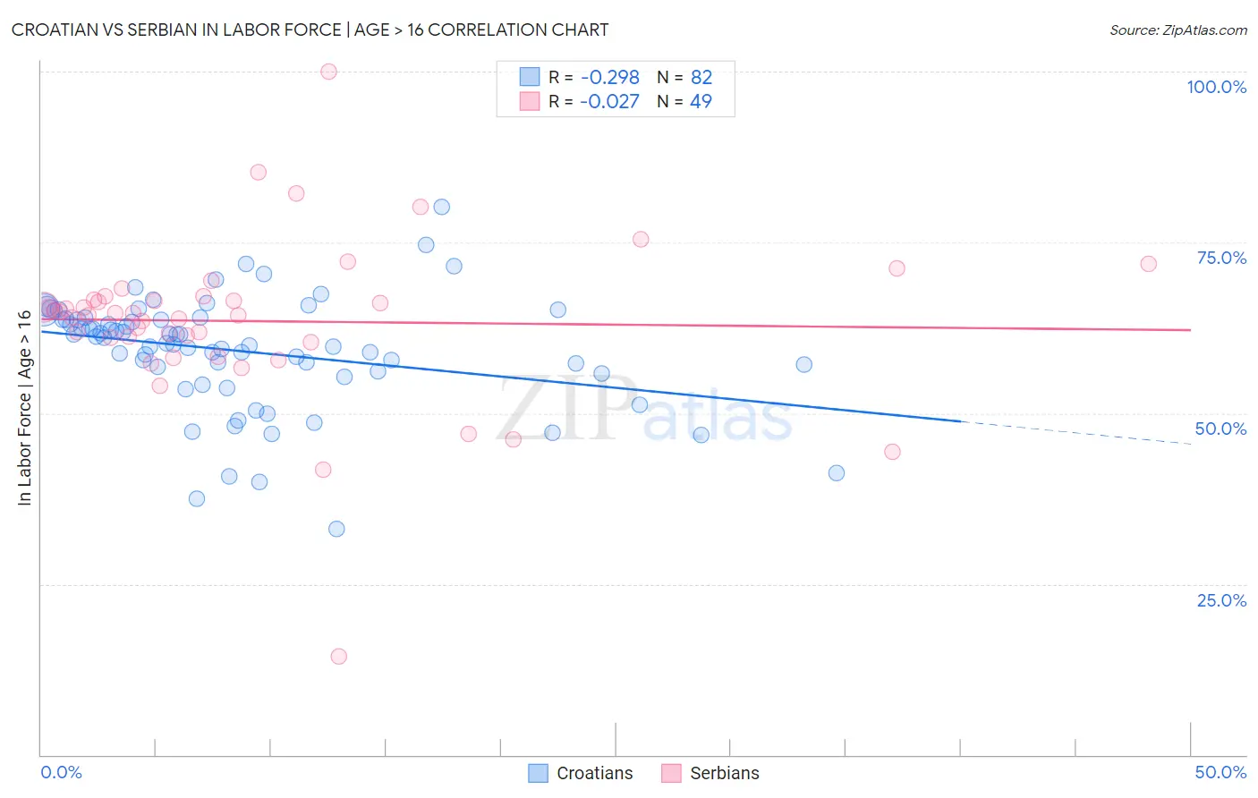 Croatian vs Serbian In Labor Force | Age > 16