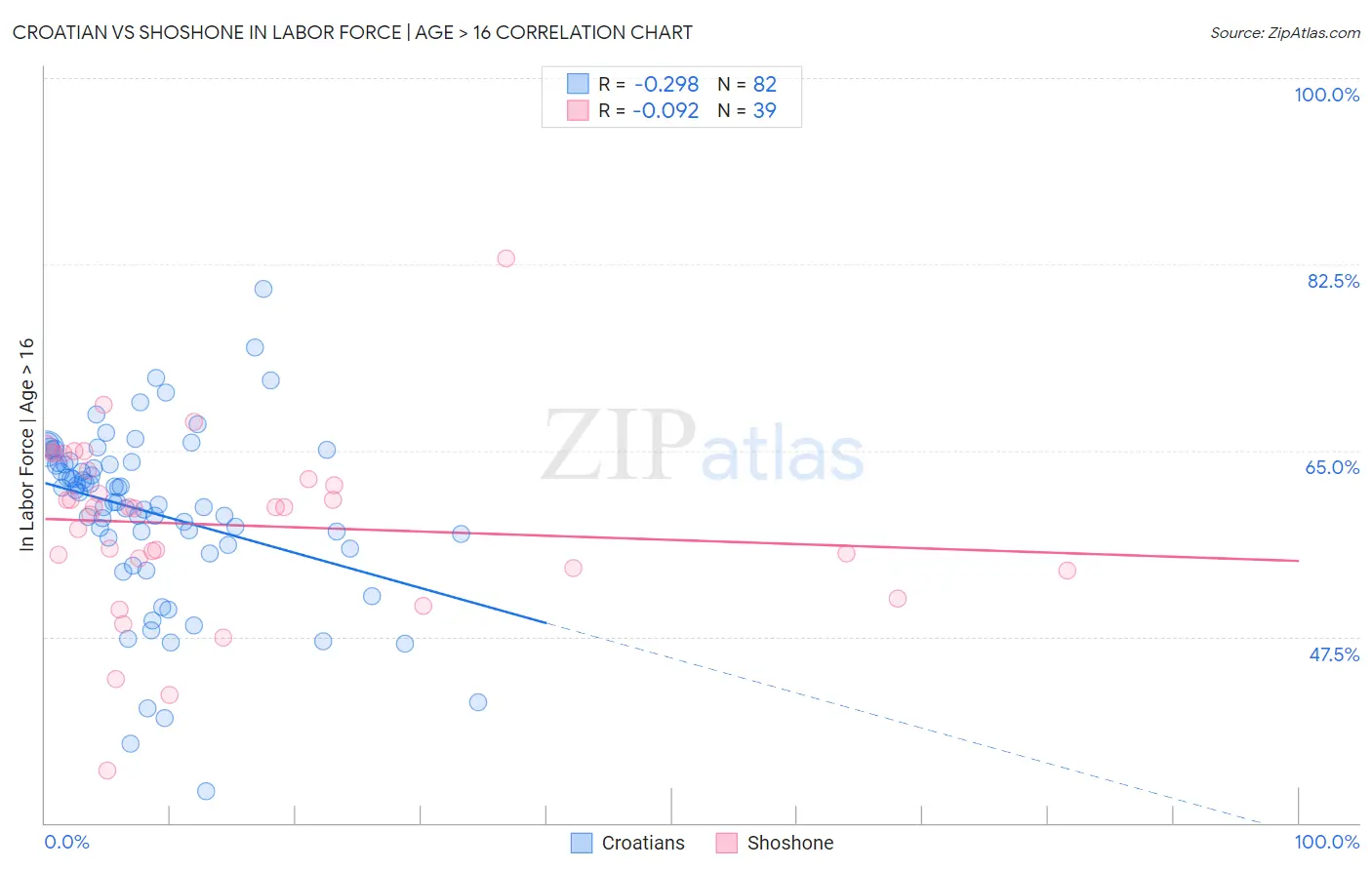 Croatian vs Shoshone In Labor Force | Age > 16