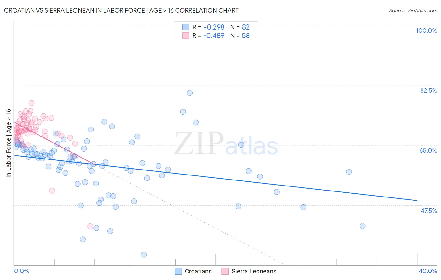 Croatian vs Sierra Leonean In Labor Force | Age > 16