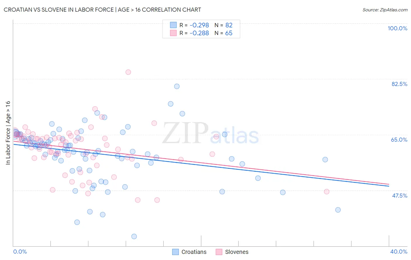 Croatian vs Slovene In Labor Force | Age > 16