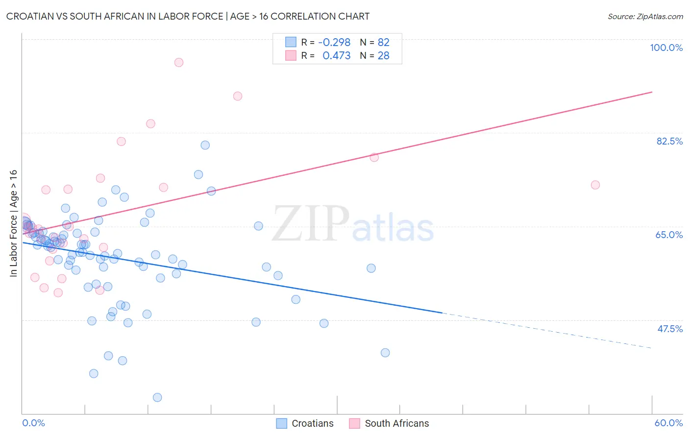 Croatian vs South African In Labor Force | Age > 16