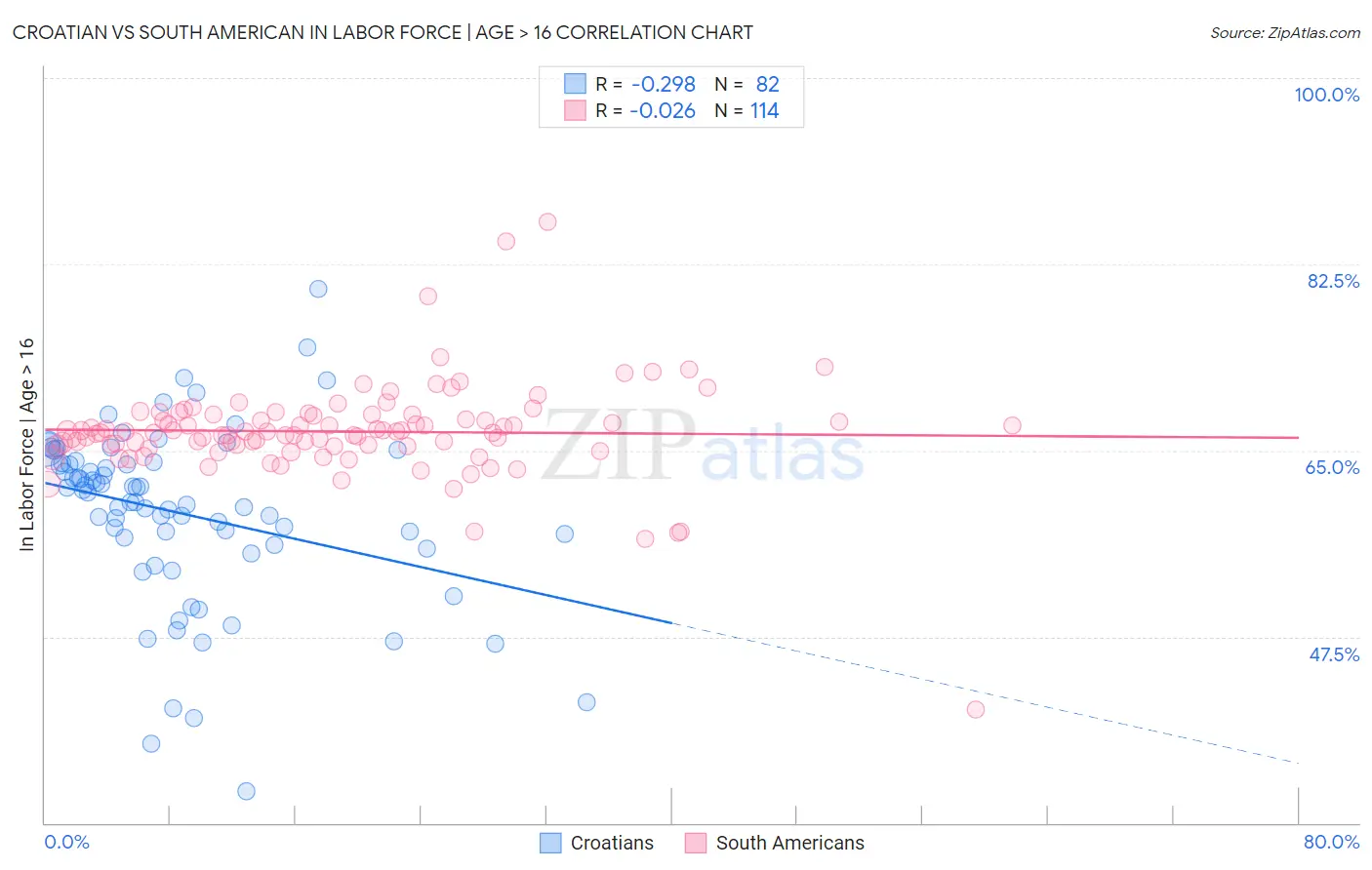 Croatian vs South American In Labor Force | Age > 16