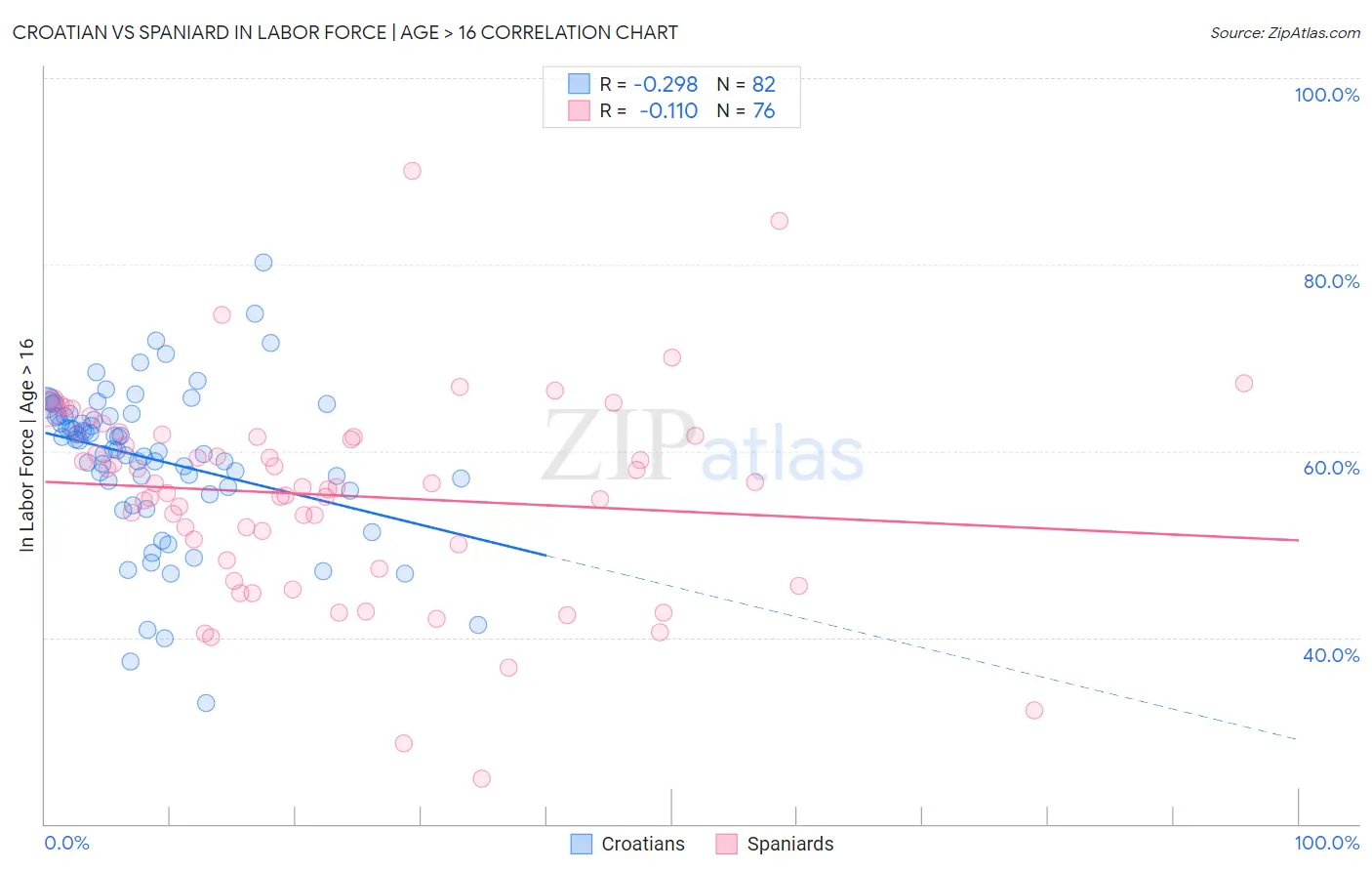 Croatian vs Spaniard In Labor Force | Age > 16