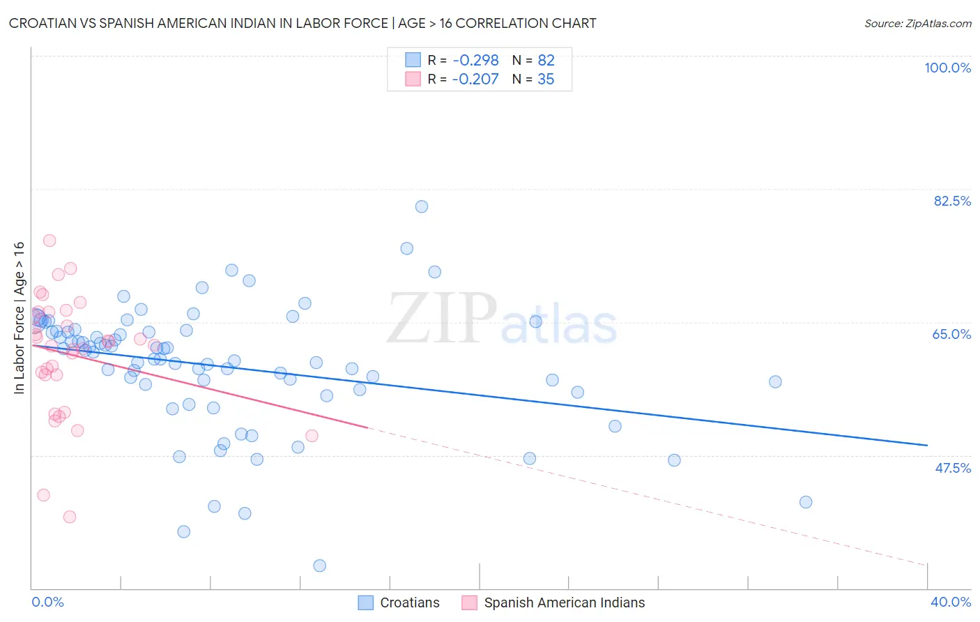 Croatian vs Spanish American Indian In Labor Force | Age > 16