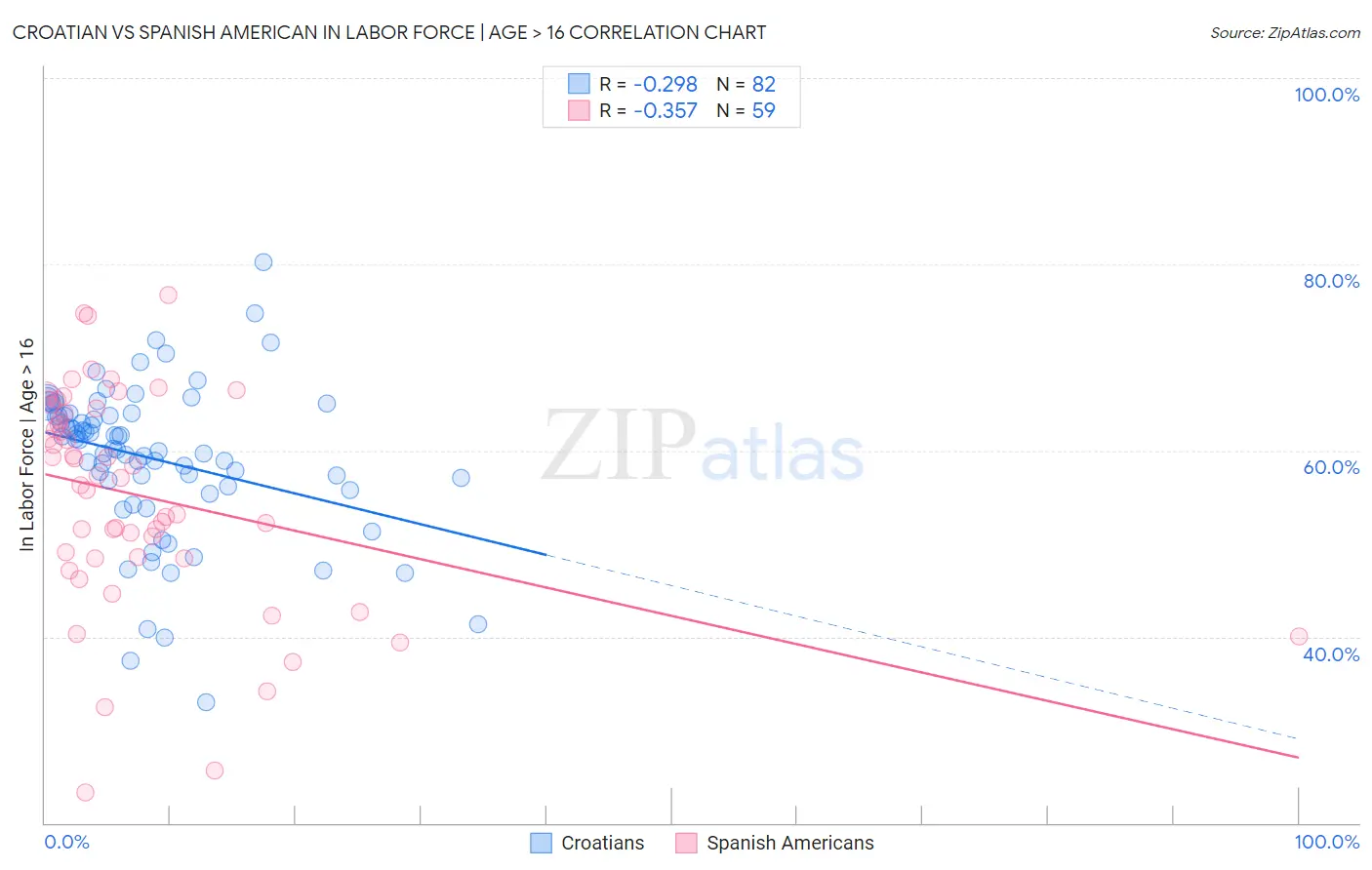 Croatian vs Spanish American In Labor Force | Age > 16