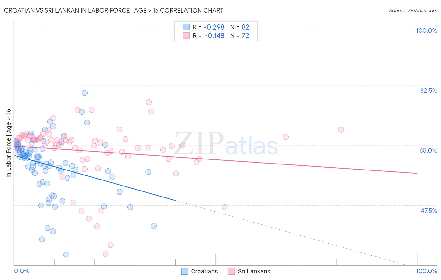 Croatian vs Sri Lankan In Labor Force | Age > 16