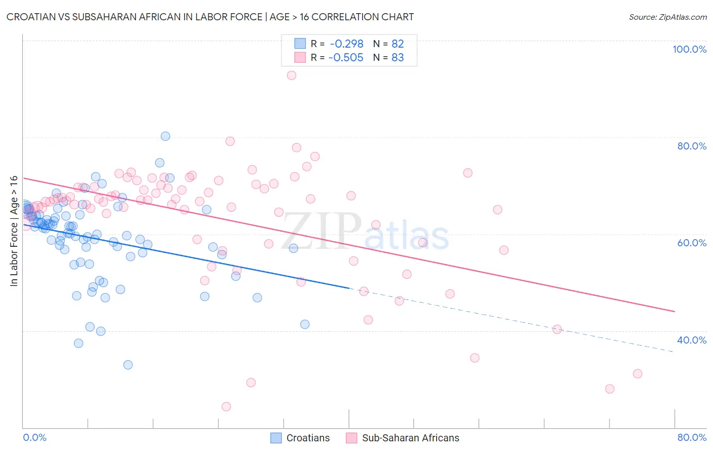 Croatian vs Subsaharan African In Labor Force | Age > 16