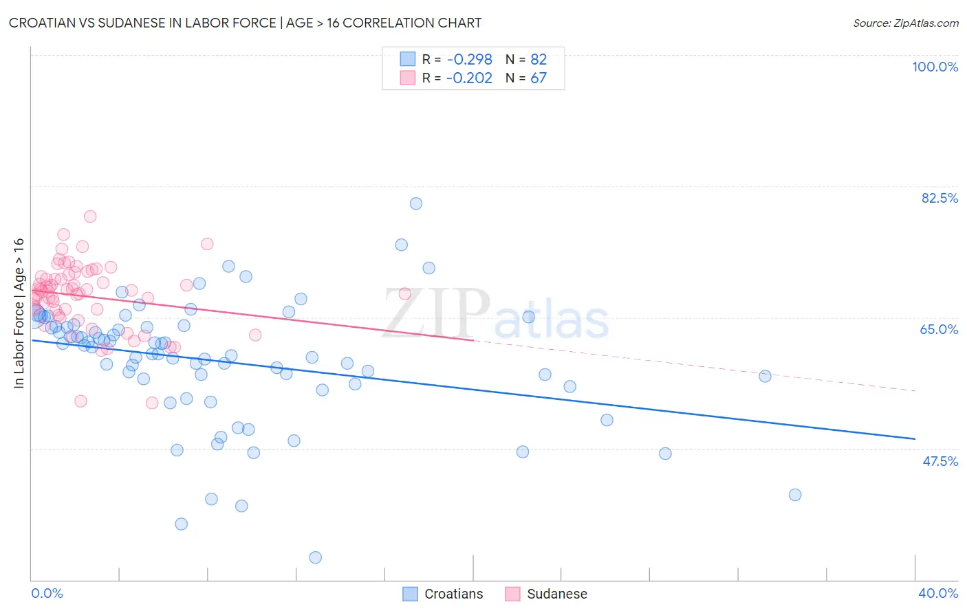 Croatian vs Sudanese In Labor Force | Age > 16