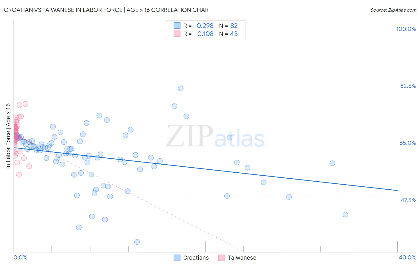 Croatian vs Taiwanese In Labor Force | Age > 16