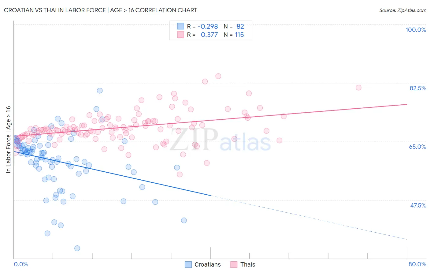 Croatian vs Thai In Labor Force | Age > 16