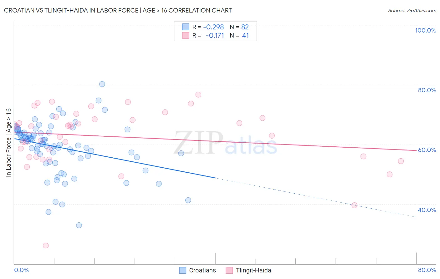 Croatian vs Tlingit-Haida In Labor Force | Age > 16