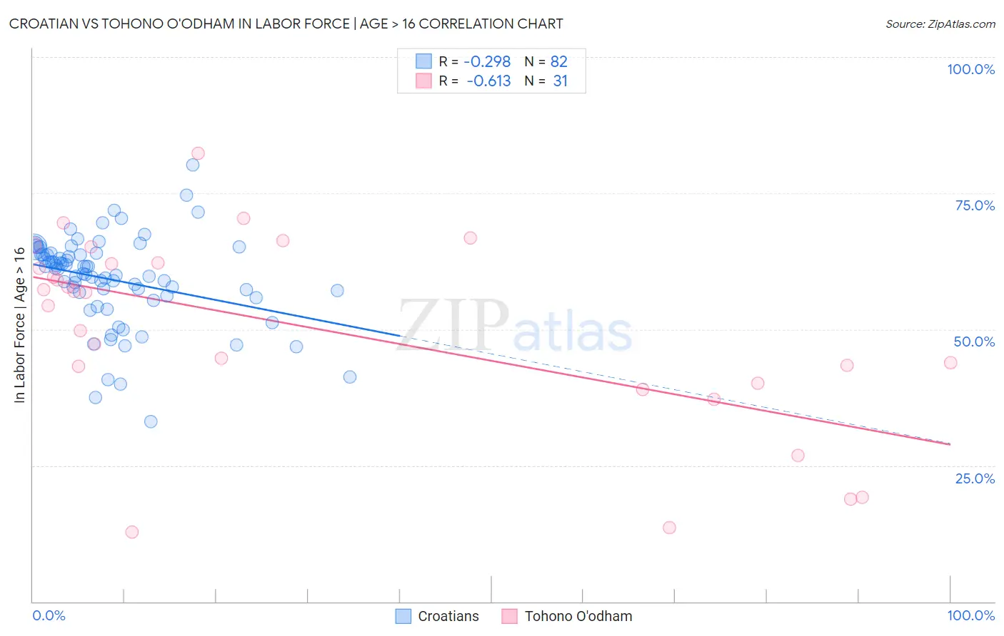 Croatian vs Tohono O'odham In Labor Force | Age > 16