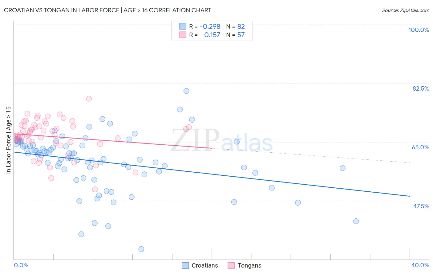 Croatian vs Tongan In Labor Force | Age > 16