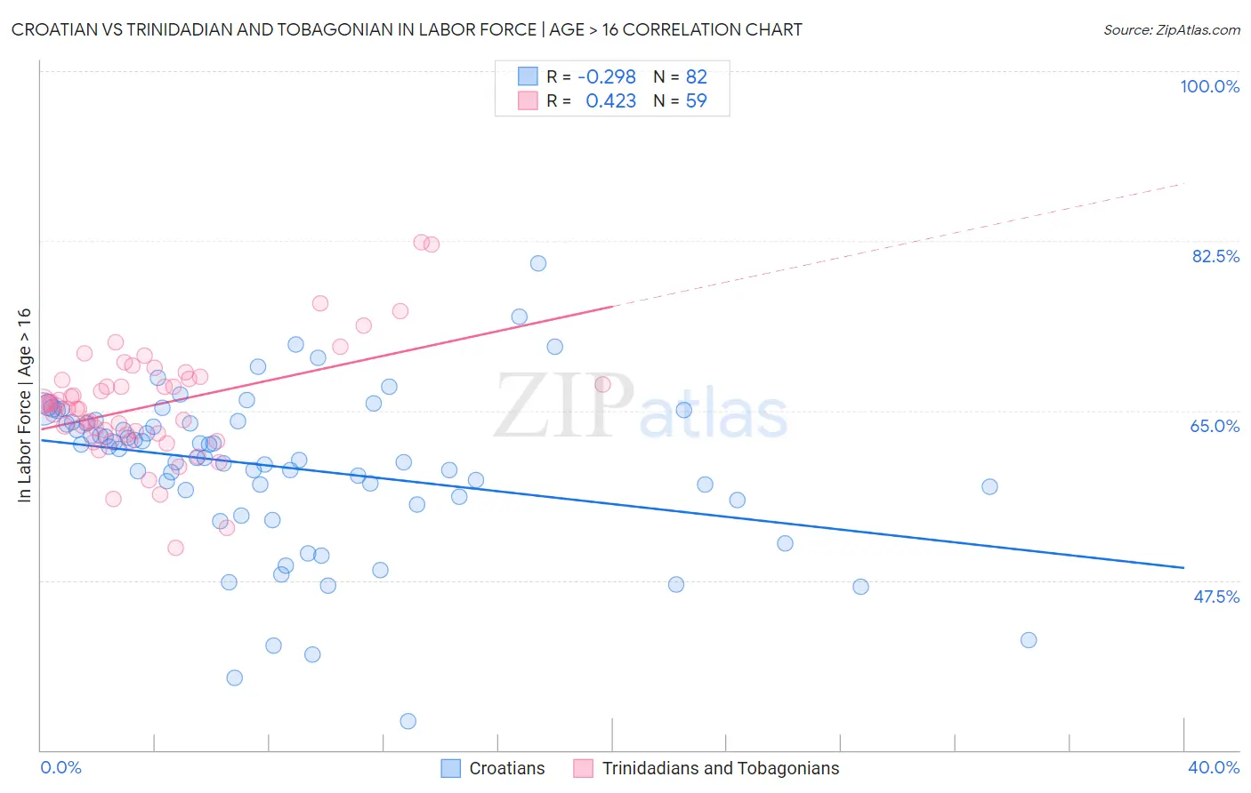 Croatian vs Trinidadian and Tobagonian In Labor Force | Age > 16