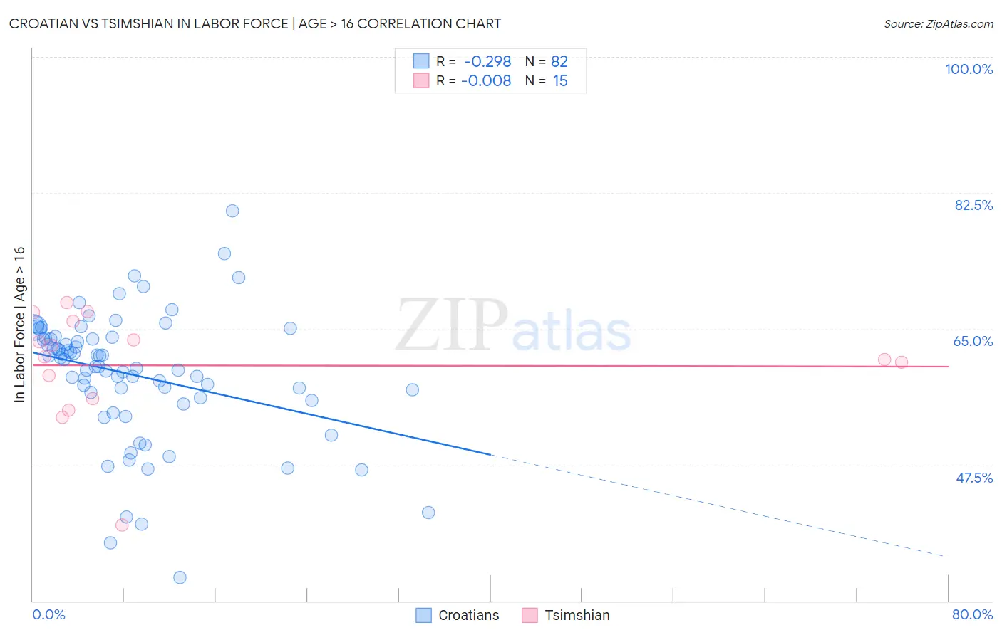 Croatian vs Tsimshian In Labor Force | Age > 16