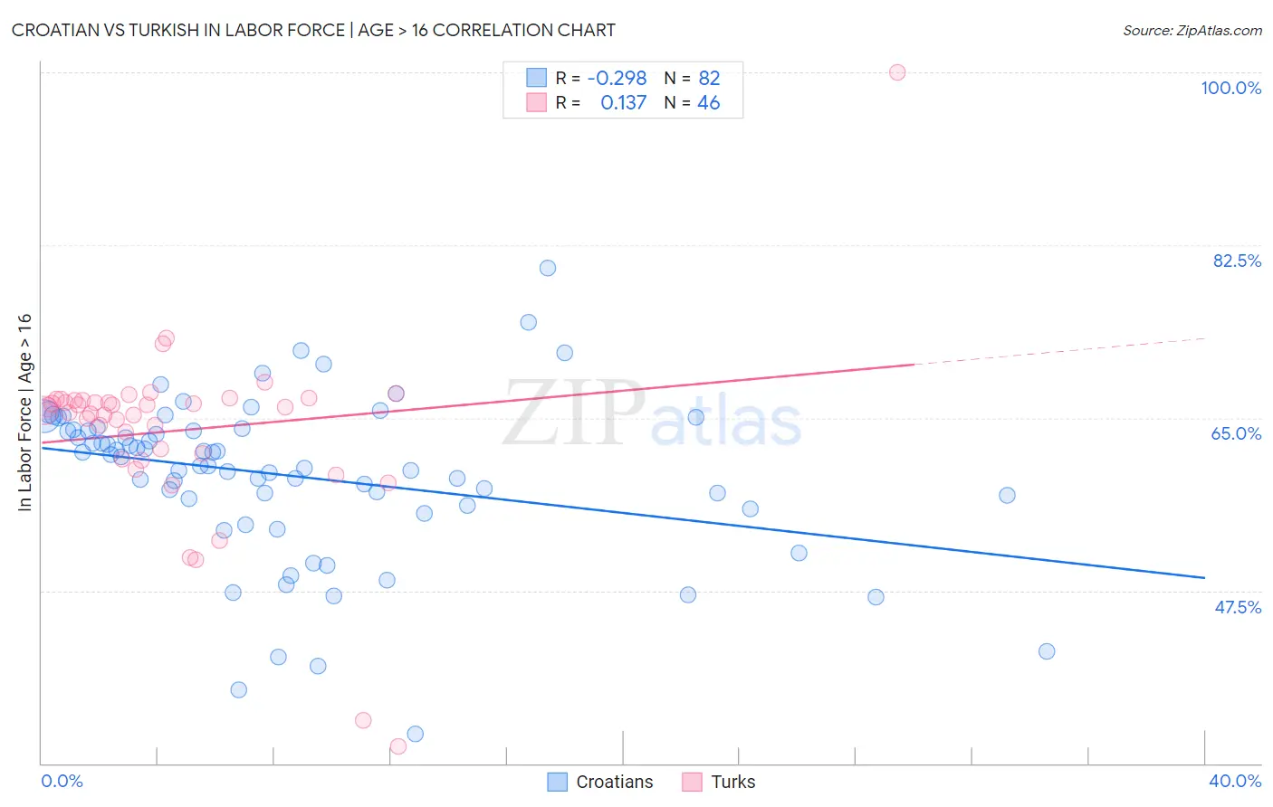 Croatian vs Turkish In Labor Force | Age > 16