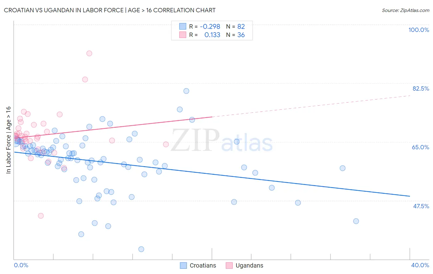 Croatian vs Ugandan In Labor Force | Age > 16