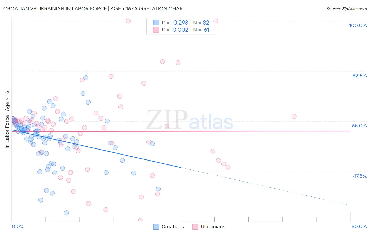 Croatian vs Ukrainian In Labor Force | Age > 16