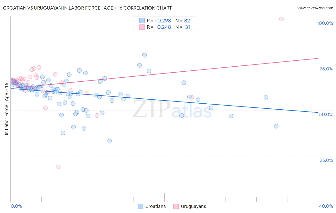 Croatian vs Uruguayan In Labor Force | Age > 16