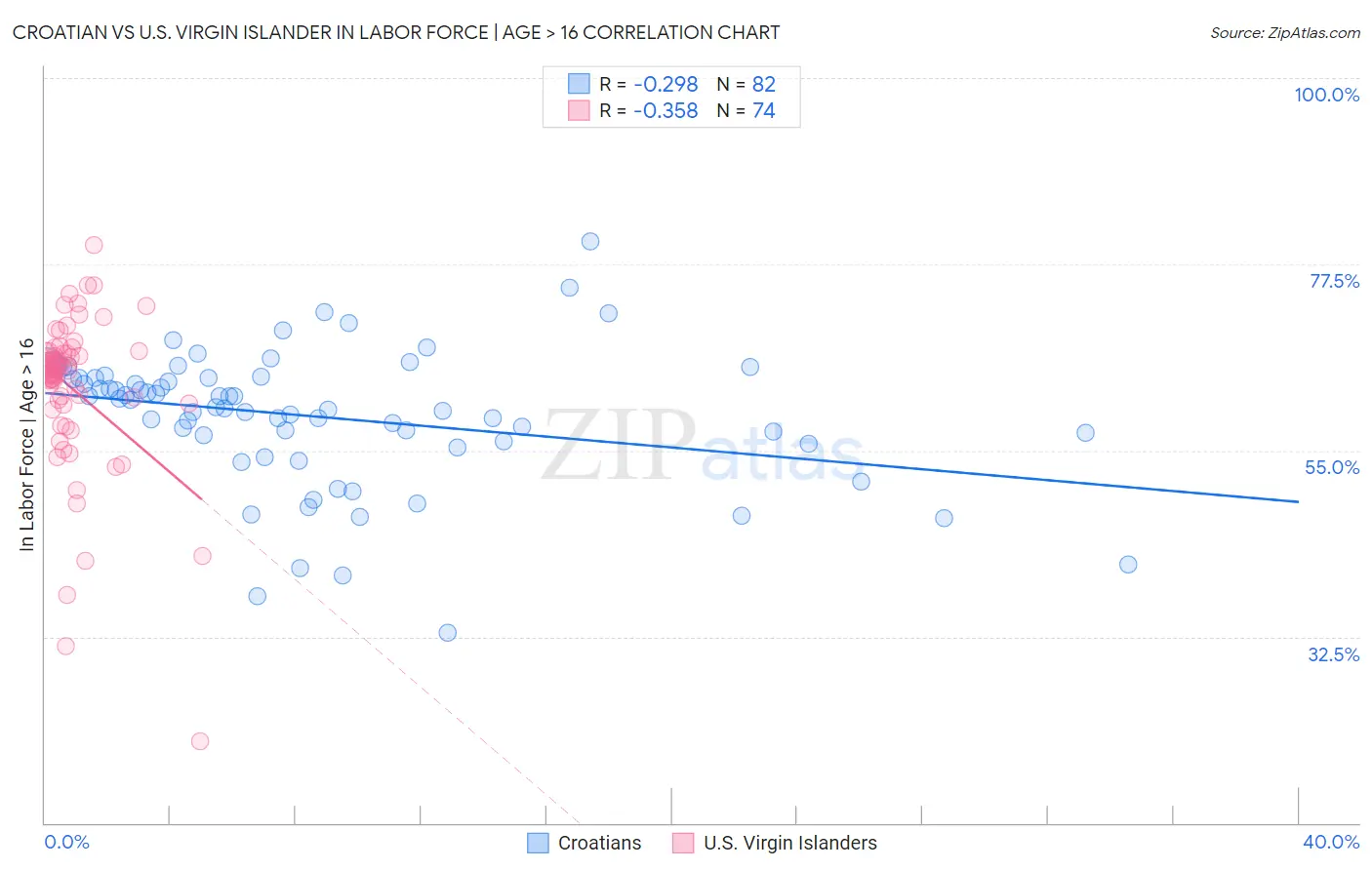 Croatian vs U.S. Virgin Islander In Labor Force | Age > 16