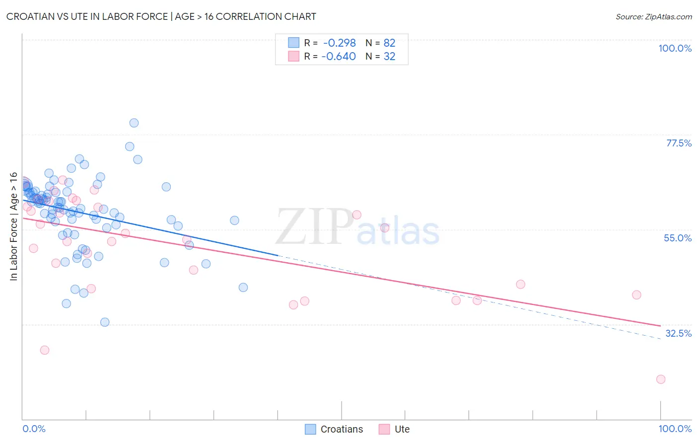 Croatian vs Ute In Labor Force | Age > 16