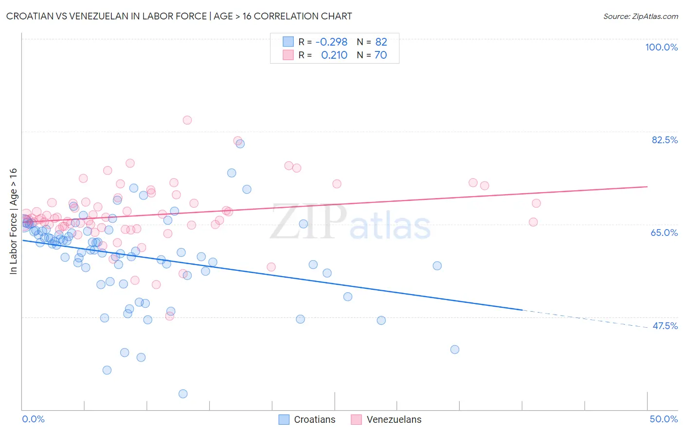 Croatian vs Venezuelan In Labor Force | Age > 16