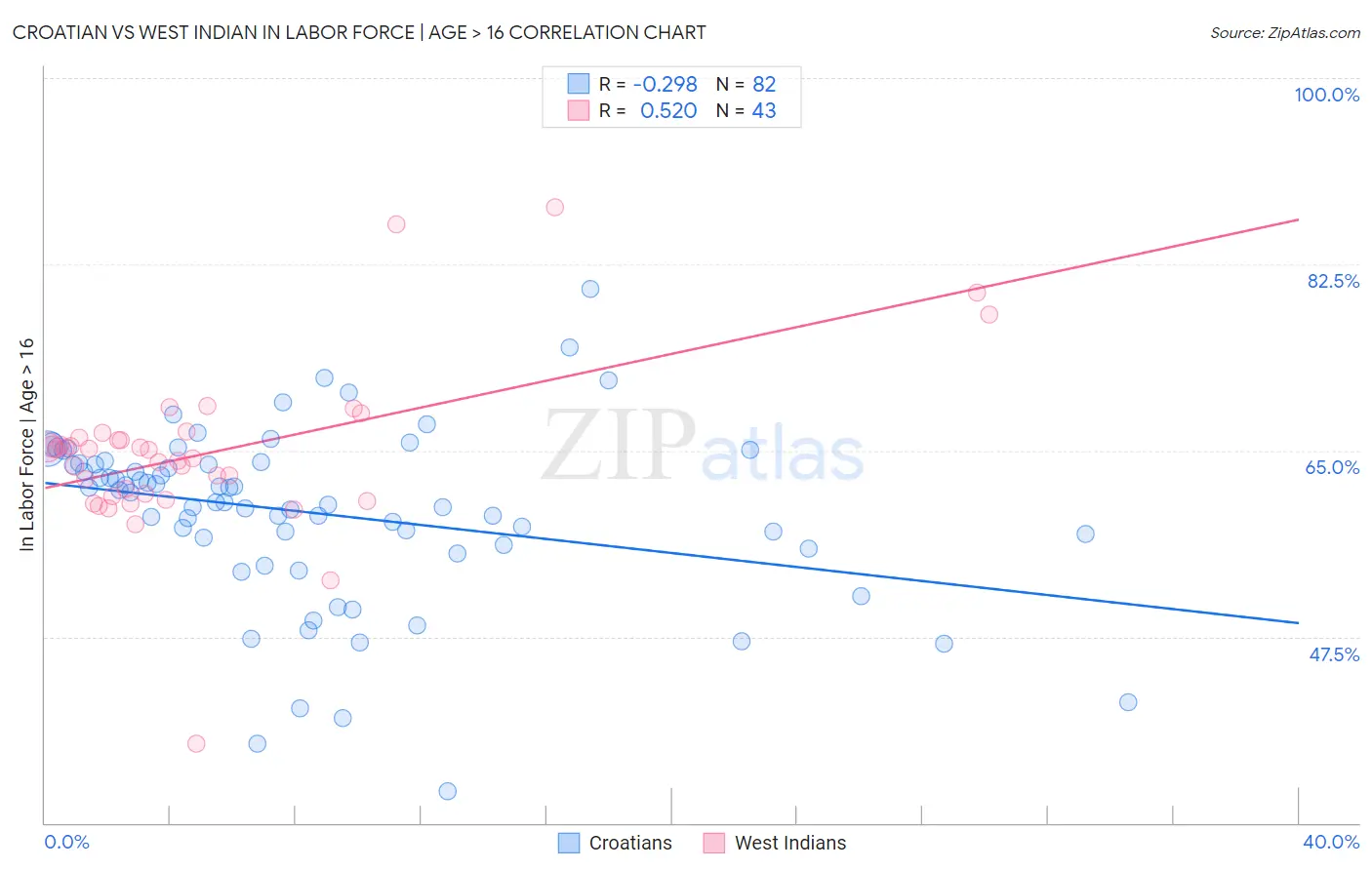 Croatian vs West Indian In Labor Force | Age > 16