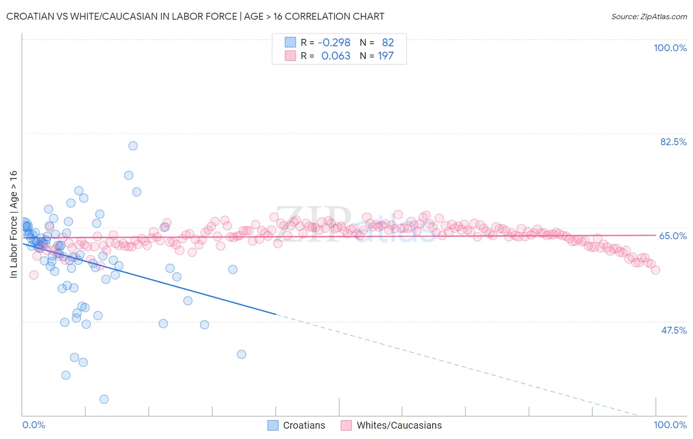 Croatian vs White/Caucasian In Labor Force | Age > 16